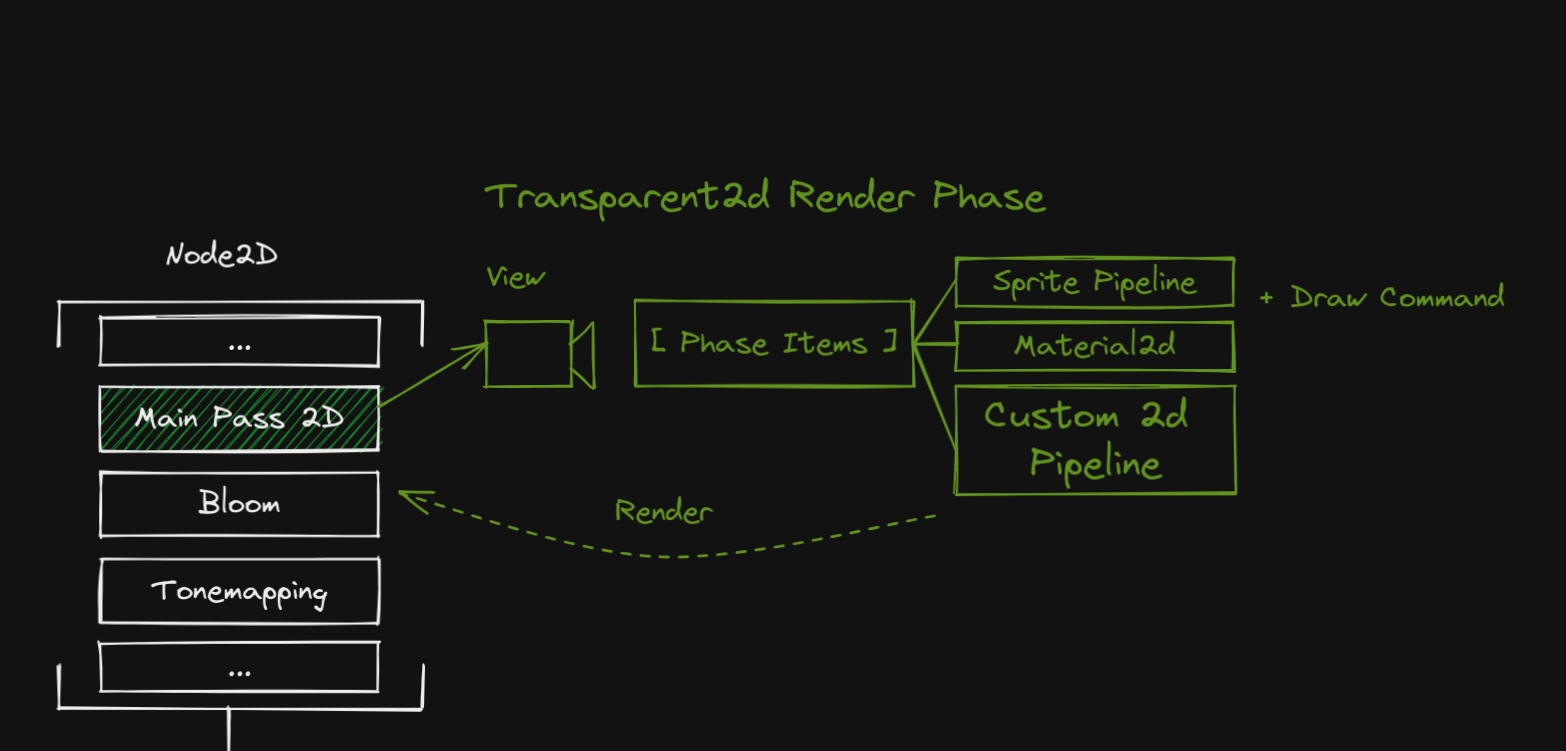 Hook into the Bevy render pipeline